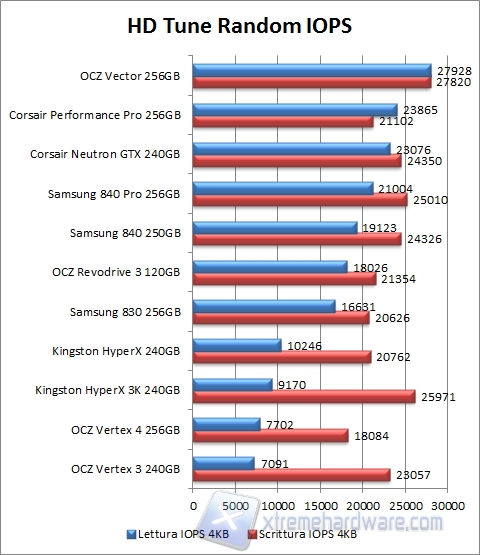 HD Tune IOPS result